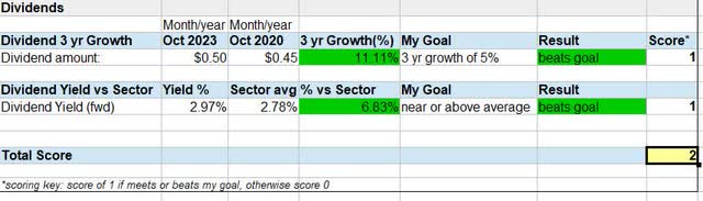 Sysco - dividends