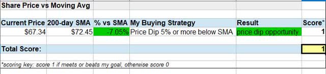 Sysco - share price vs moving avg