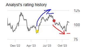 COF - performance vs last ratings