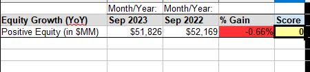 Duke Energy - positive equity YoY growth