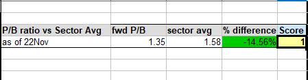 Duke Energy - P/B ratio