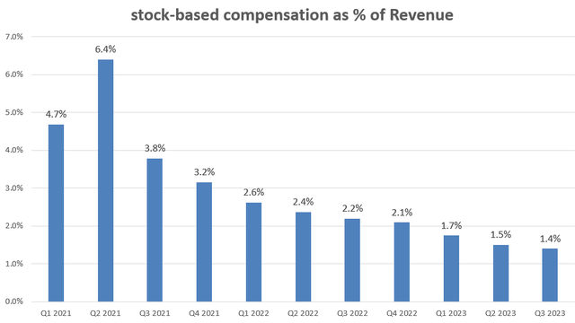 PLTR SBC/Sales