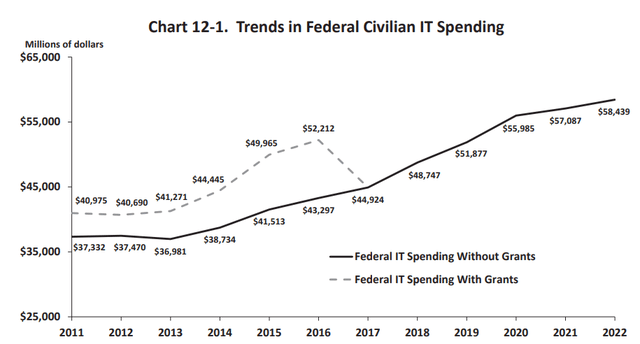 Federal IT Spending