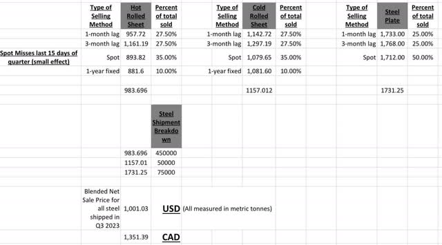 Pricing Model