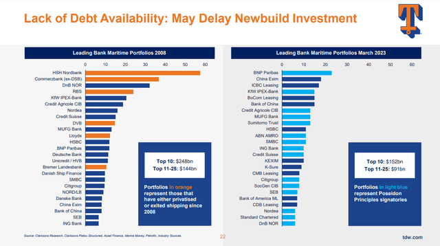 debt availability