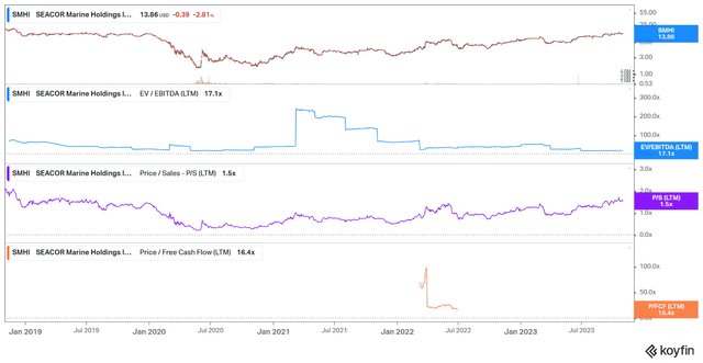 Seacor EV/EBITDA, Price/Sales, Price/FCF