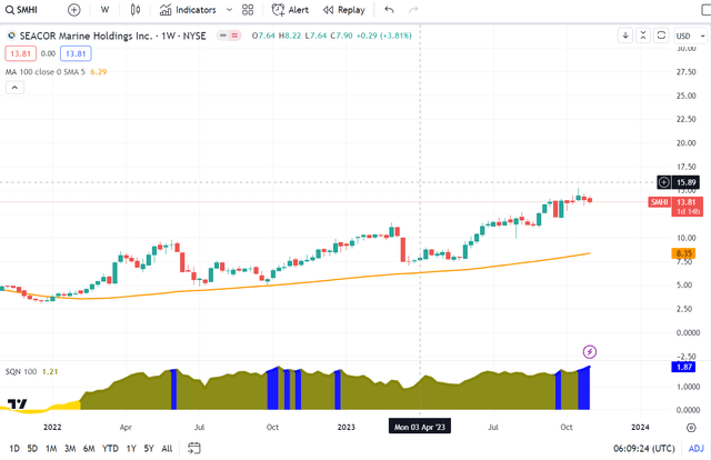 Seacor weekly chart