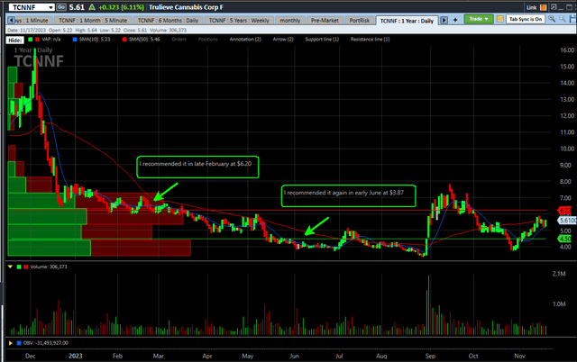 Trulieve Stock Chart