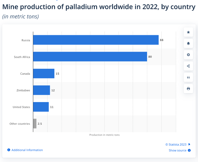 Russia and South Africa lead in palladium output