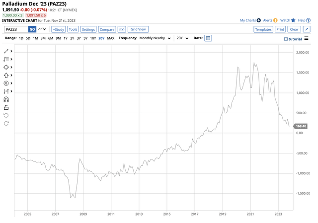 Palladium's premium over platinum collapsed over the past months