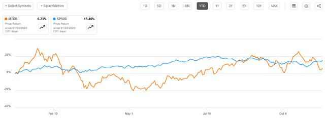 MTDR vs S&P 500 YTD Chart