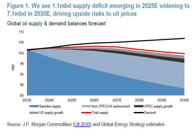 Oil Supply and Demand Balance by 2030