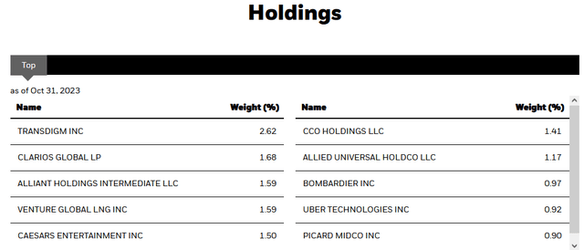 HYT Top Ten Holdings