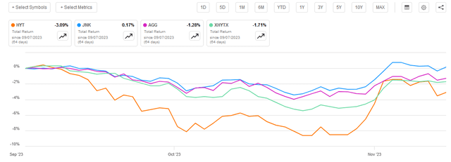 HYT vs Indices vs NAV Article-to-Article