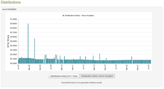 HYT Dividend History