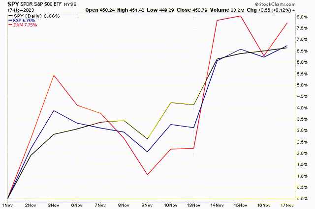 index returns