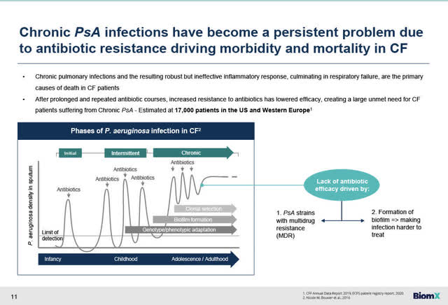 Chronic PsA infections are a persistent problem due to antibiotic resistance driving morbidity and mortality in CF