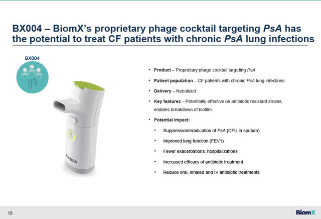 BX004 - Nebulized delivery format of phage cocktail with potential to treat CF patients with chronic PsA lung infections