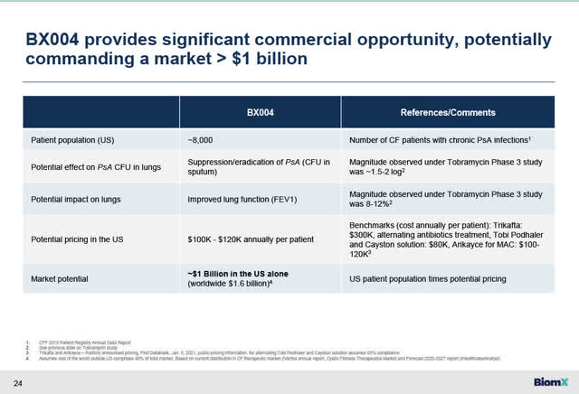 BX004 Market Opportunity in CF