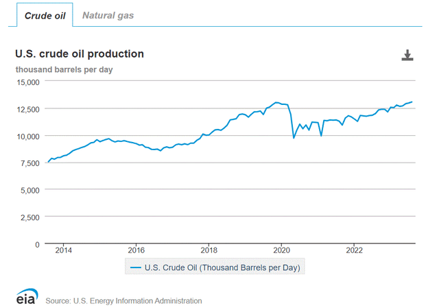 US monthly oil production data