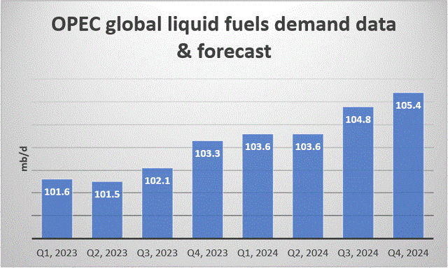 OPEC quarterly global liquid fuels demand 2023-2024