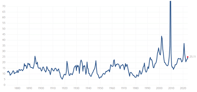 S&P 500 P/E ratio