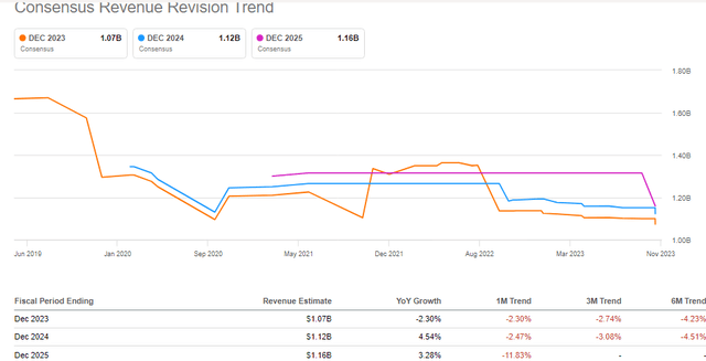 EnPro Consensus Revenue Revision Trend