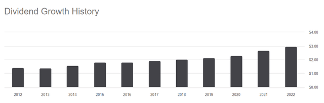 VIG Dividend Growth