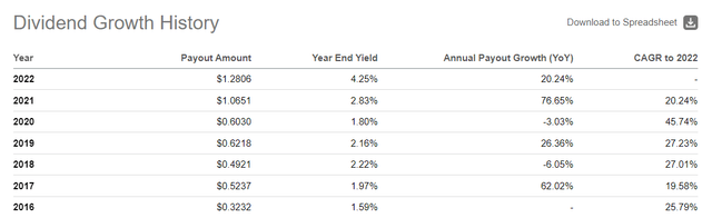 IQDG Dividend Growth