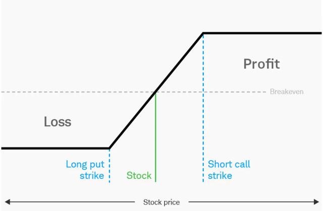 Collar Strategy Overview