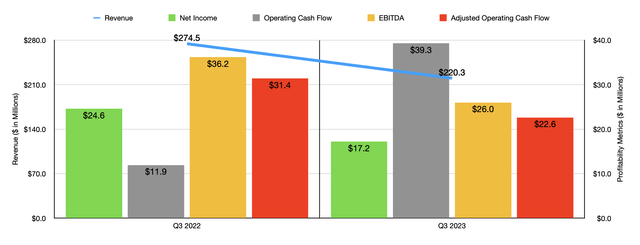 Financials