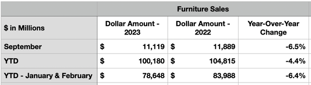 Furniture Sales