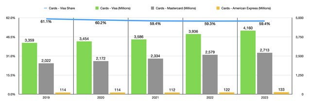 Financials