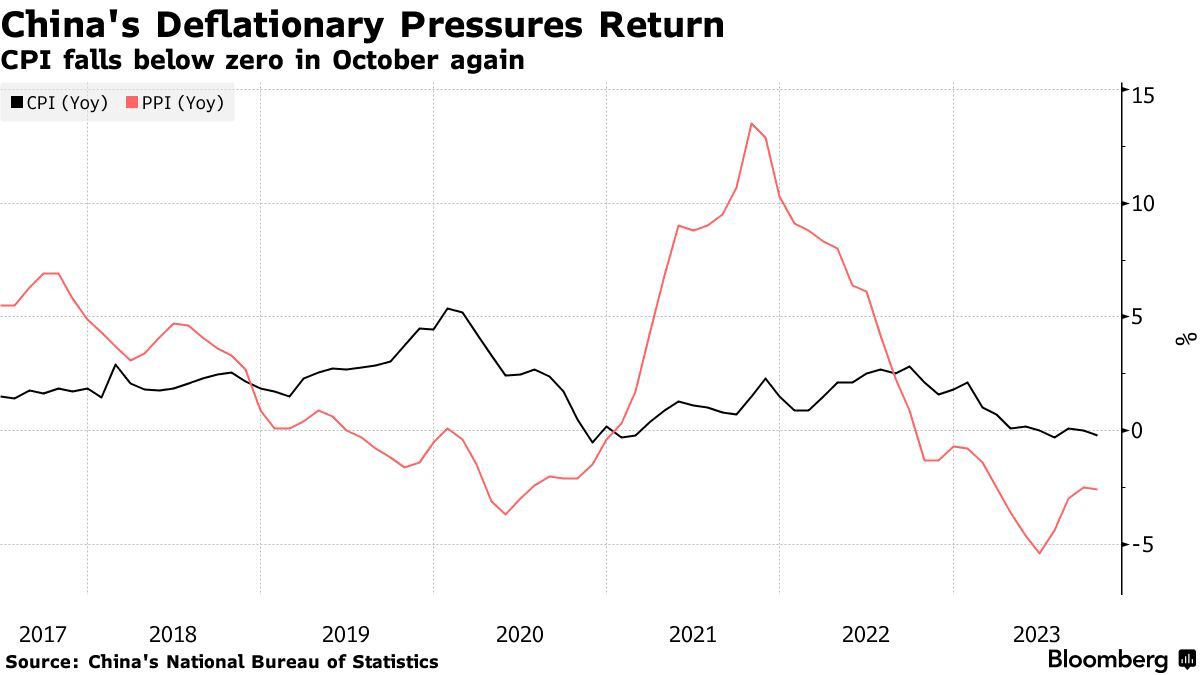 China in Deflation