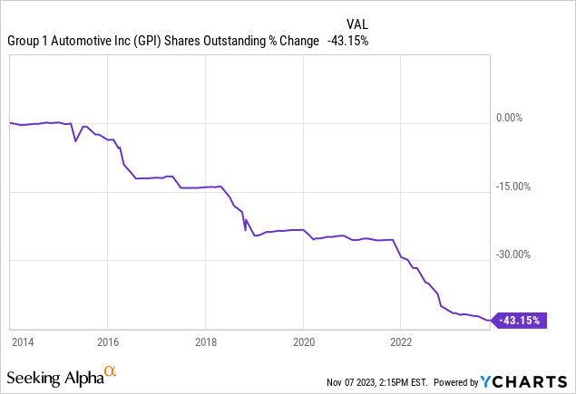 Chart