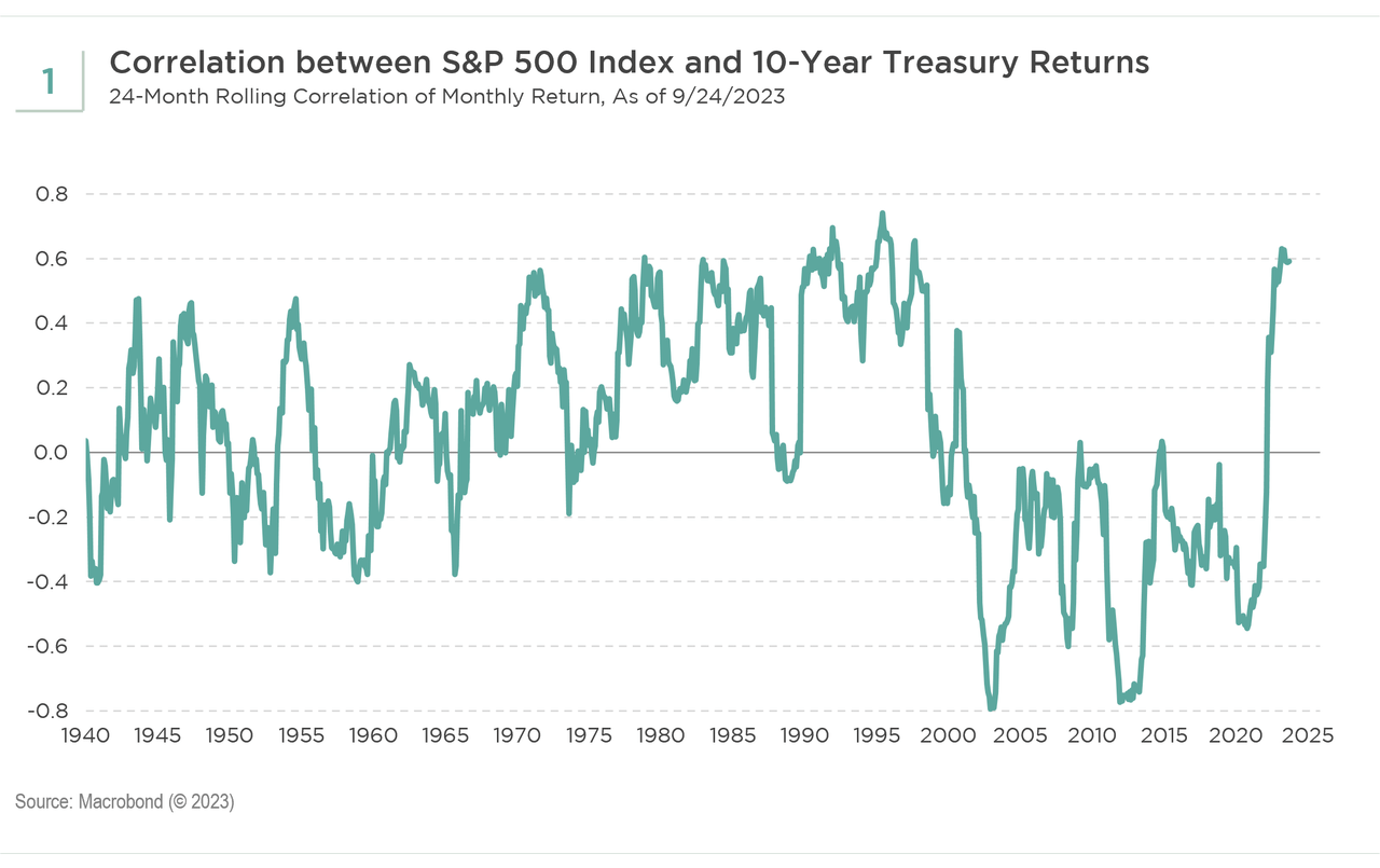 Correlation between S&P 500 Index and 10-Year Treasury Returns