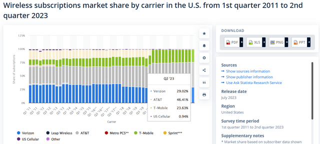 U.S. wirelesxs subscriptions market share by carrier.