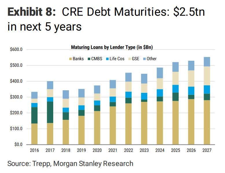 CRE Debt Maturities By Year