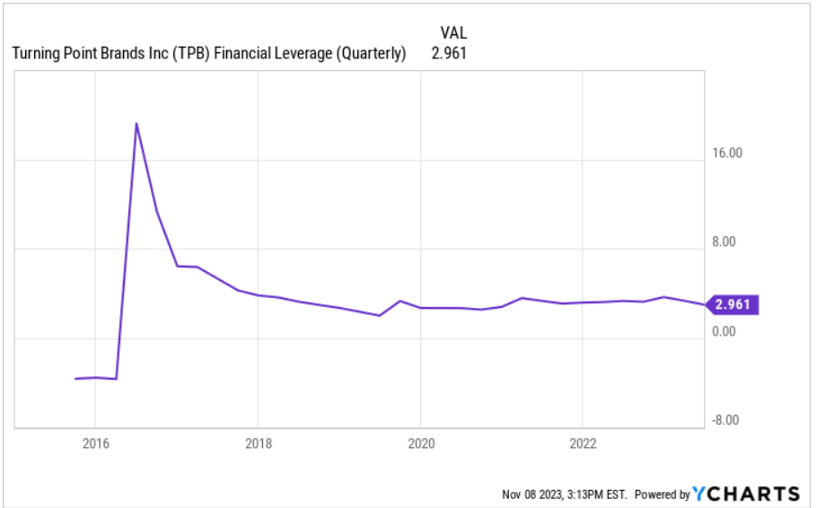 Source: Ycharts