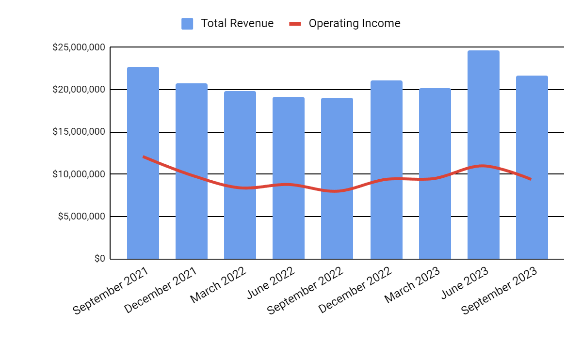 Total Revenue and Operating Income