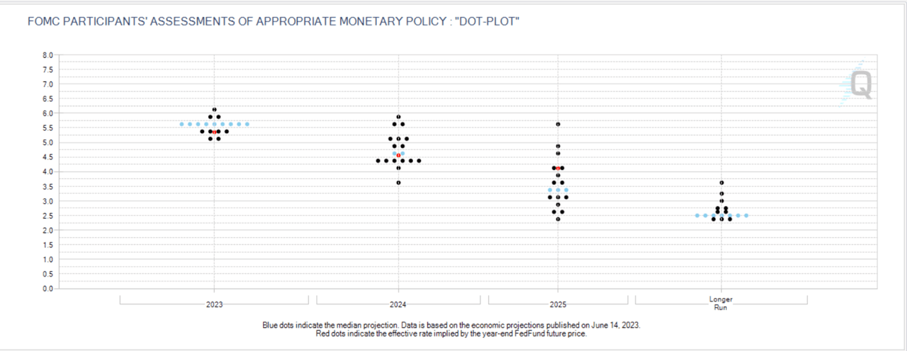 FOMC dot plot