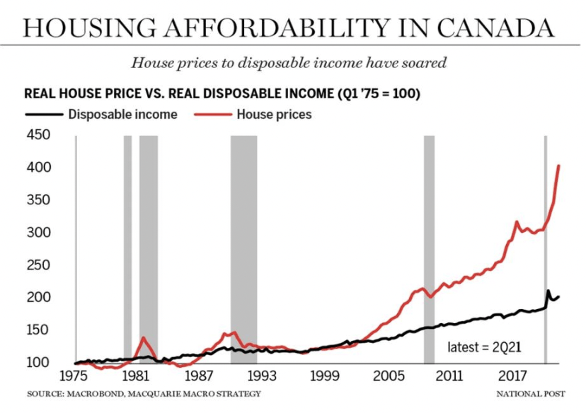 Housing affordability in Canada