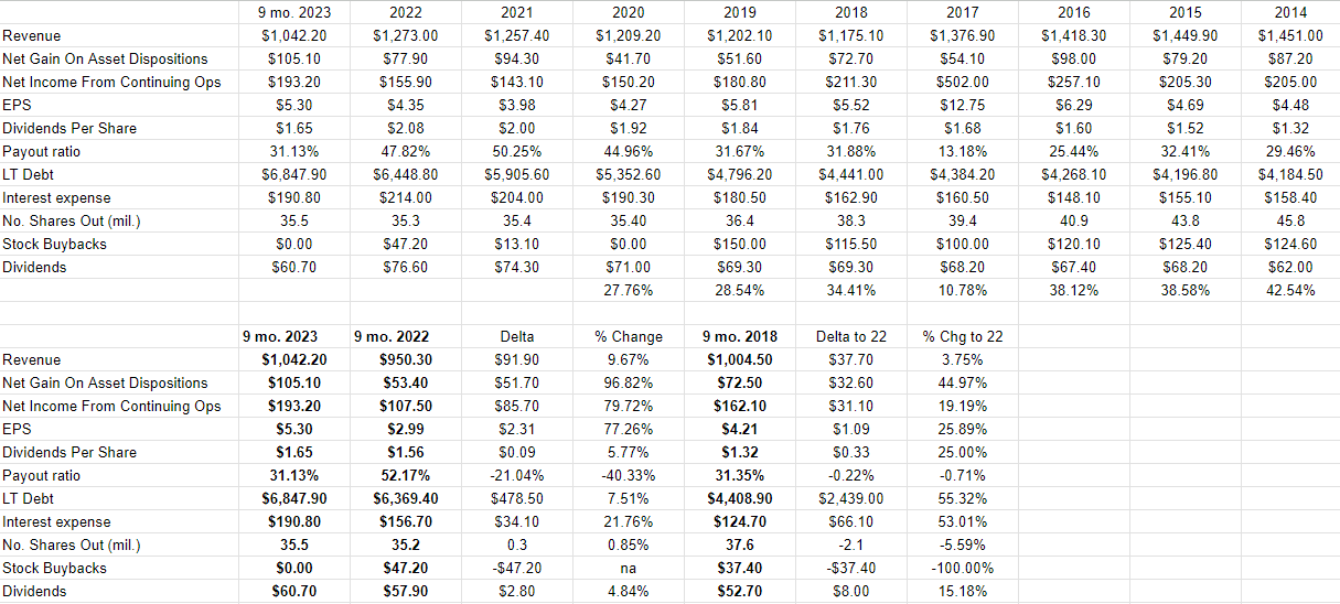 A financial history of GATX Corporation from 2014 to the present