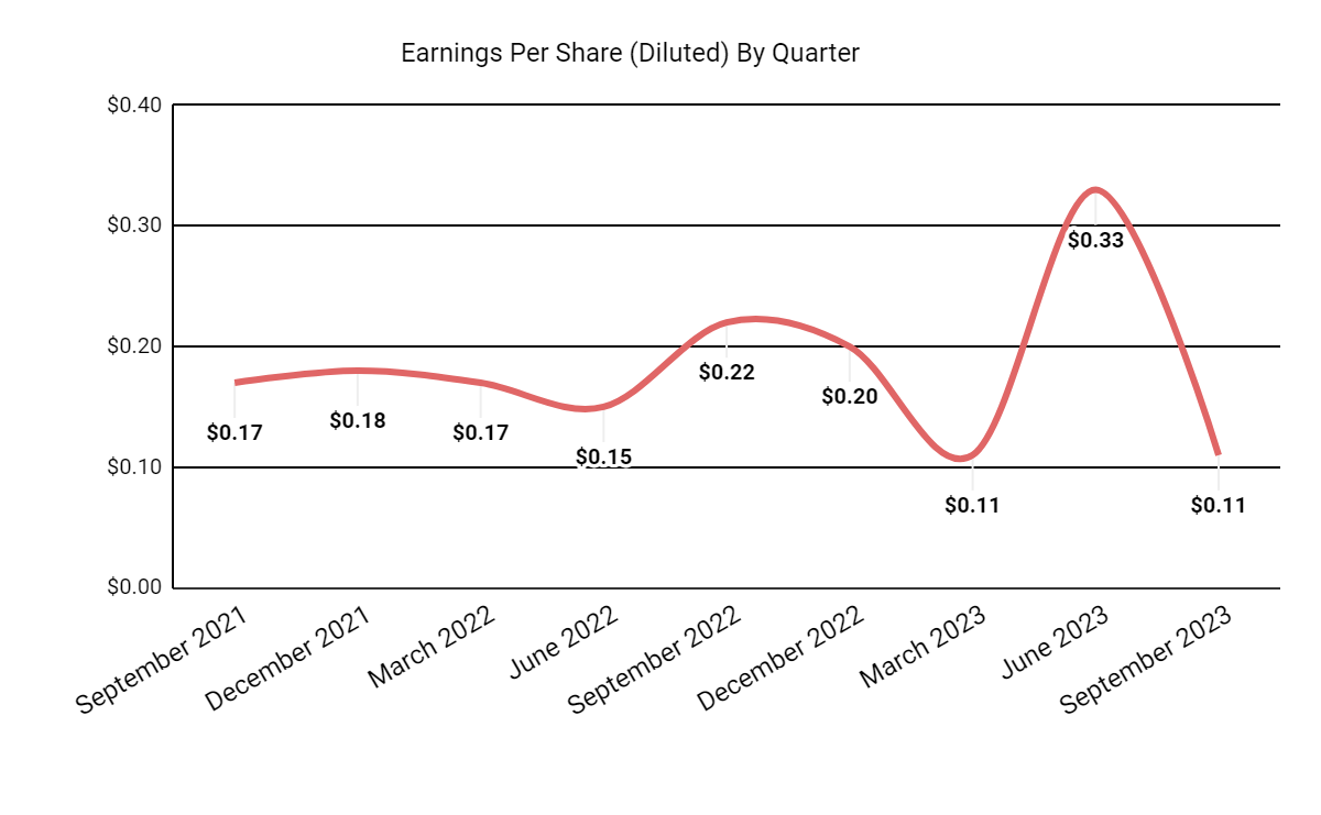 Earnings Per Share