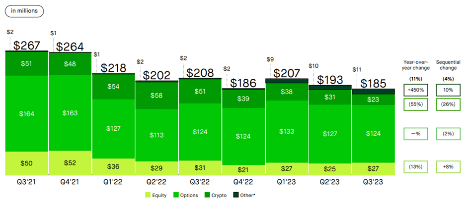 Robinhood Quarter-wise Transaction Revenue Breakdown