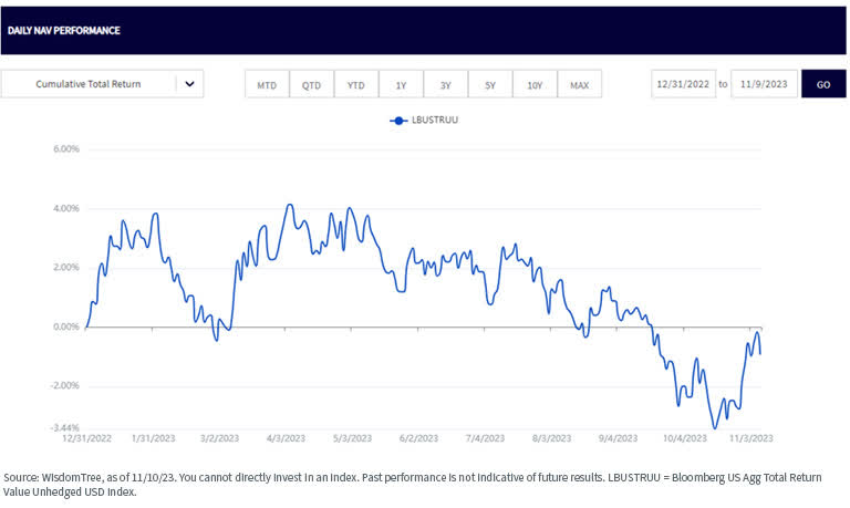 daily NAV performance