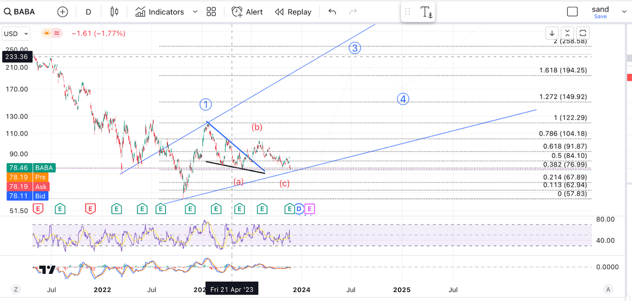 Alibaba Technical Analysis