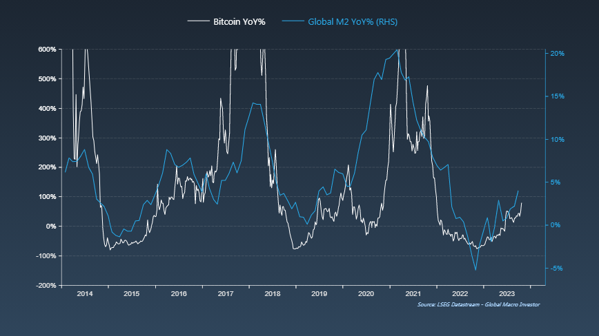 BTC vs Liquidity