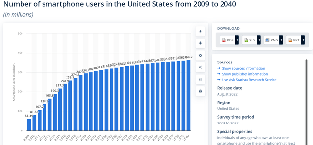 U.S. smartphone users forecast x2009 through 2040.