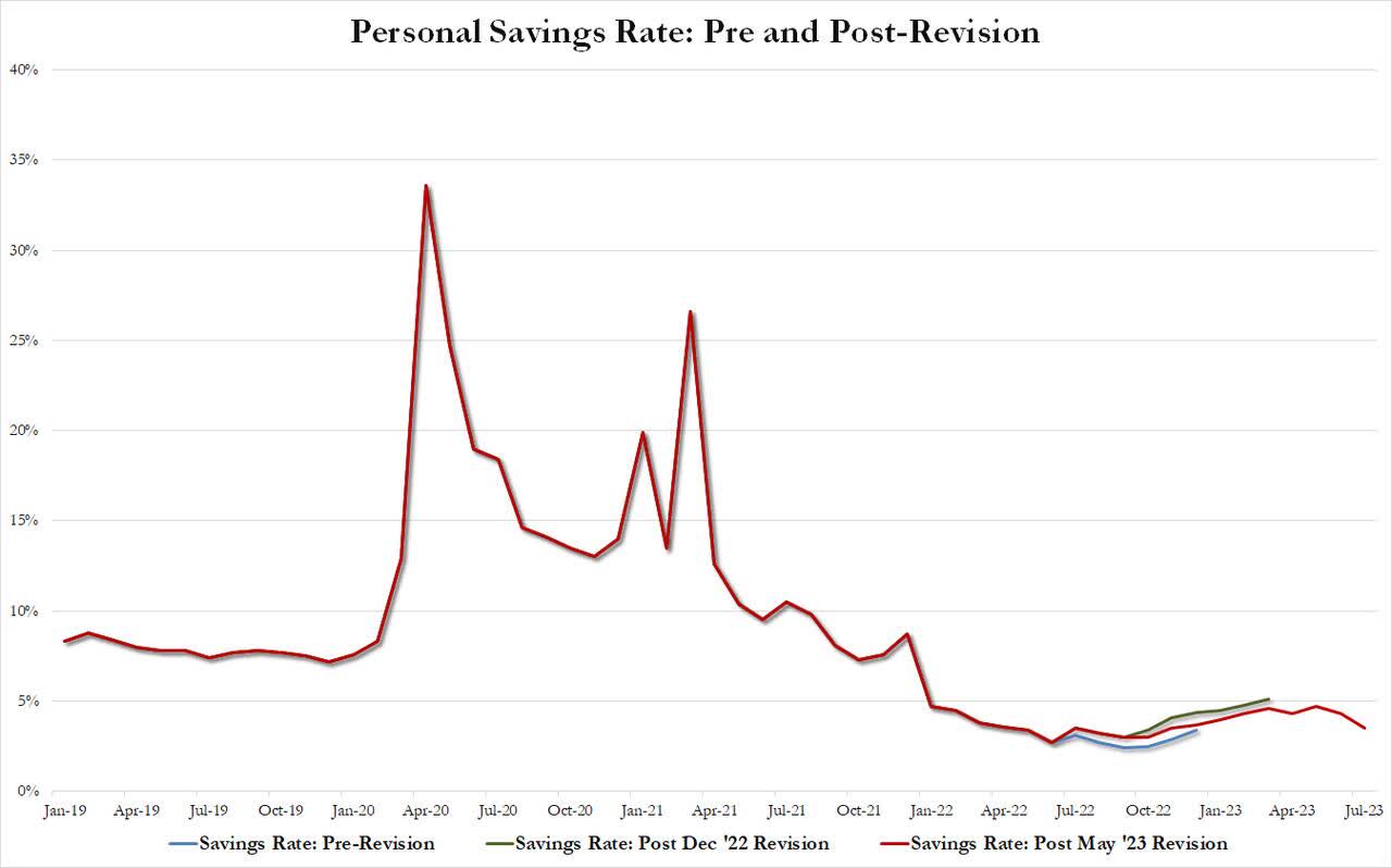 Monthly Personal Savings Rate